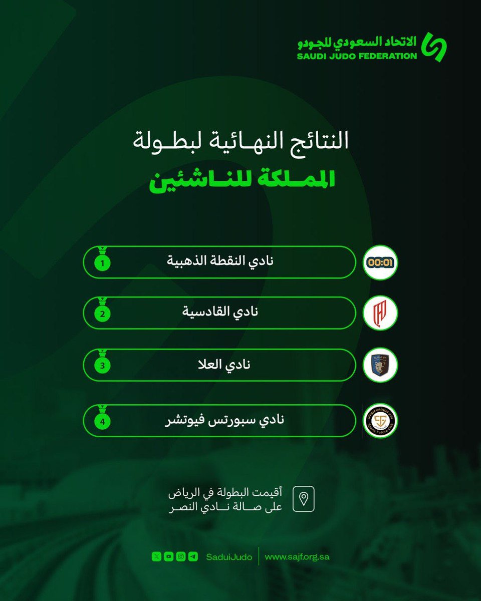saudijudo's tweet photo. اختُتمت منافسات بطولة المملكة للناشئين، والتي أُقيمت على صالة نادي النصر السعودي بمدينة الرياض، وسط أجواء حماسية ومنافسات قوية بين الأندية المشاركة.

وجاءت النتائج النهائية على النحو التالي:
🥇 نادي النقطة الذهبية
🥈 نادي القادسية
🥉 نادي العلا
🥉نادي سبورتس فيوتشر

مبروك للأبطال، وشكر لكل اللاعبين على الأداء المشرف والروح العالية 🥋