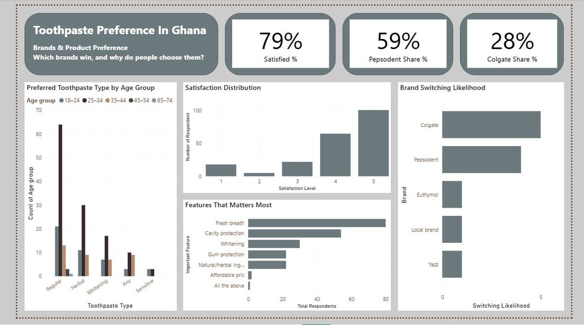 prettyInnas's tweet photo. I analyzed toothpaste consumer preferences in Ghana using survey data from 211 respondents across multiple regions.
Some key findings:
• Pepsodent leads with 59% market preference
• Brand reputation and ingredients influence purchasing more than price https://t.co/7dZJTaq9yT
