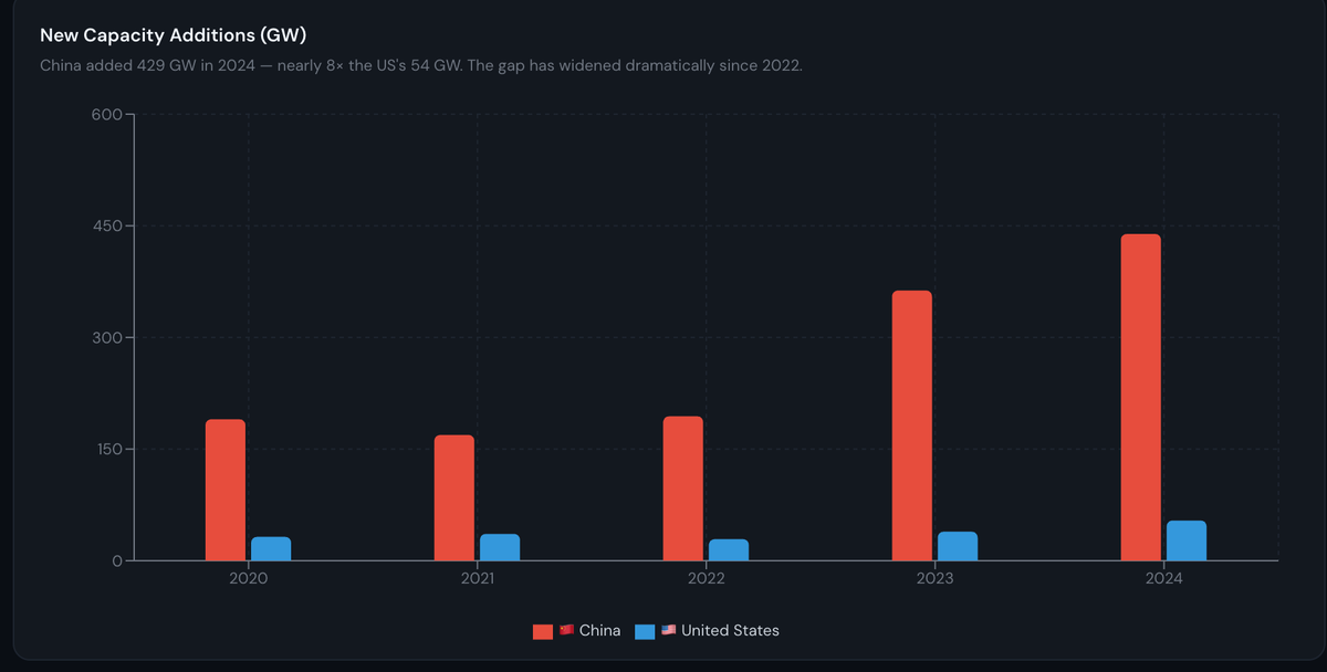 mablejiang's tweet photo. with the latest 13f of situational awareness, you can see that ashenbrenner loves the energy sector.

made me think that chinese energy companies would be a highly sought after assets given that energy in china will be significantly cheaper in the next few years. https://t.co/NwwfhWPoNT