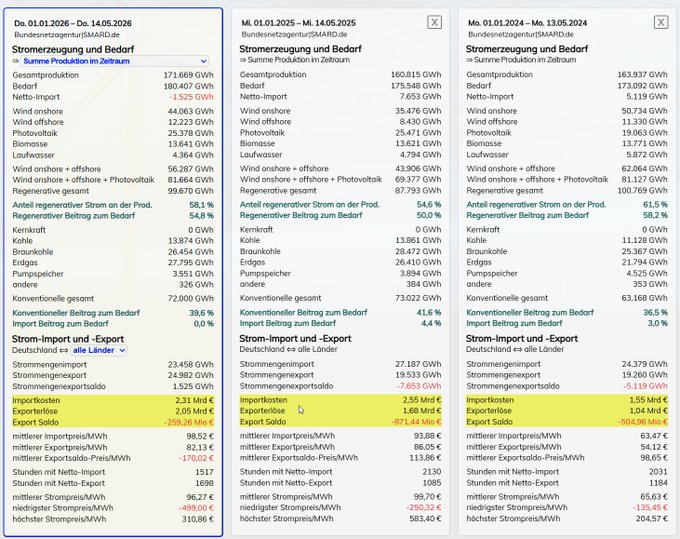 TraderKur's tweet photo. @NullAchtFuenf @AxelFlasbarth Kann er nicht haben, es ist ein Minus. 
Exportsaldo -259,26 Mio.   
Strommengenexportsaldo von 1.525 GWh. 
Am Ende des Jahres wird es wieder ein dickes Minus werden bei 30 Mrd. Subventionen. https://t.co/sGanSXTjSU