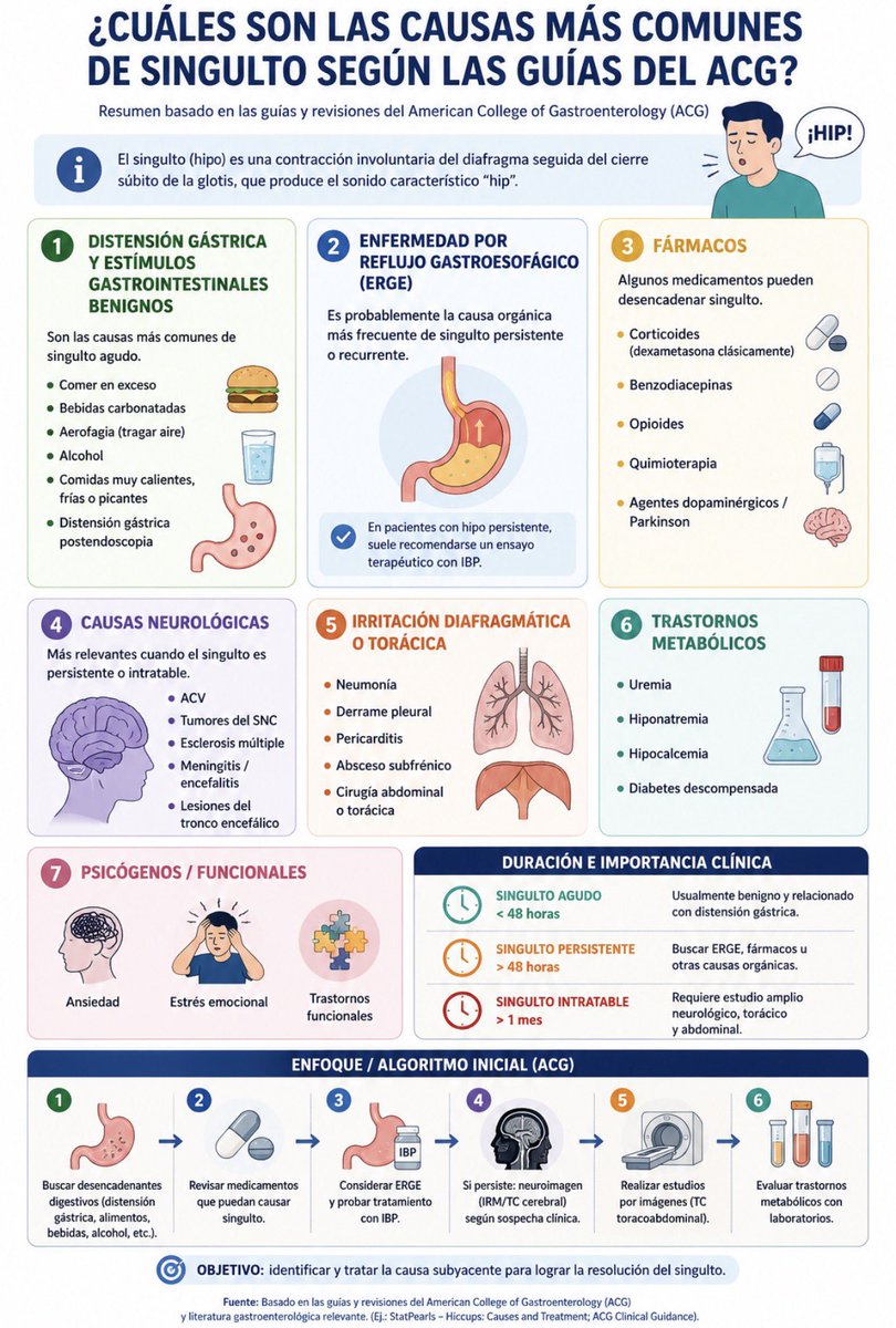 mayogastro's tweet photo. Las causas más comunes de #hipo o #singulto qué es el término médico para esta entidad que tanta incomodidad ocasiona. #gases #infarto #eructos #salud https://t.co/HuSAKzDy9V