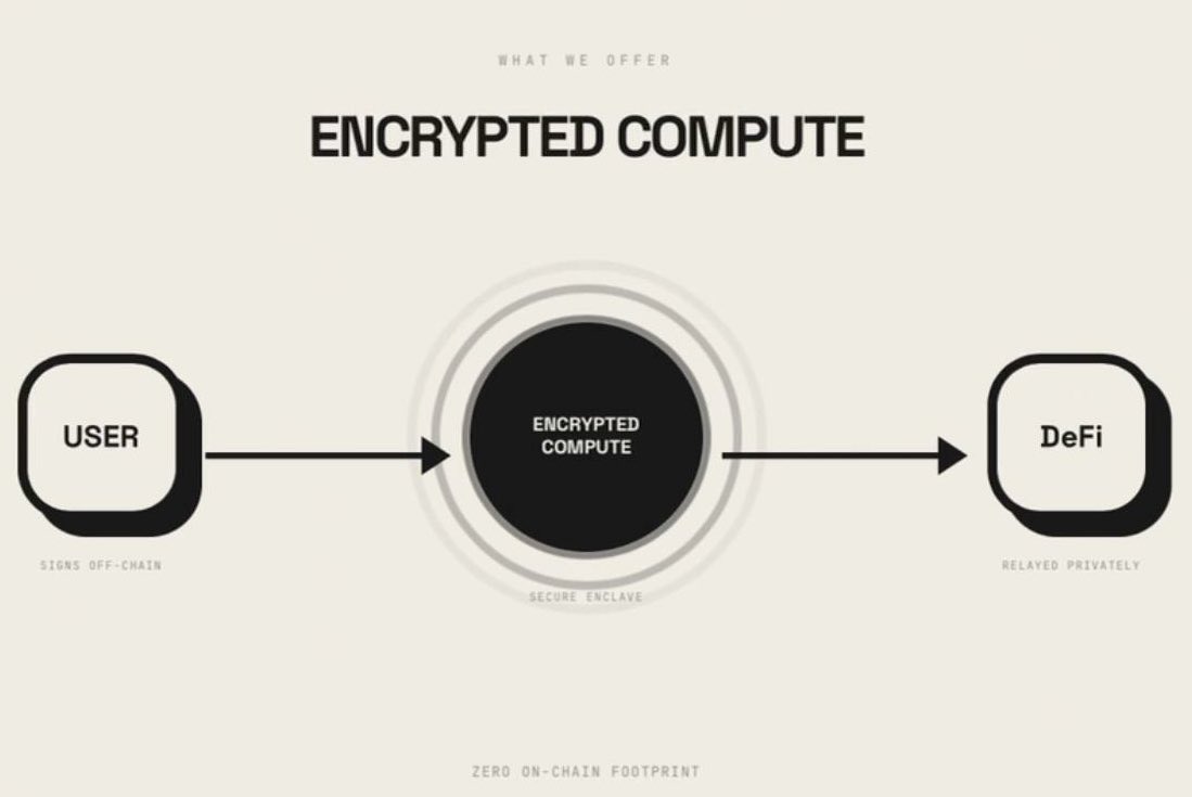 EncryptedFi's tweet photo. Public blockchains were never built for privacy. Transactions, balances, trading activity, financial behavior. All permanently visible. That works for settlement. It fails for everything else.

Encrypted Finance brings confidential execution to public chains without changing how those chains operate. On Flare, the entire stack is native. Flare Confidential Compute provides TEE hardware enclaves that are cryptographically sealed and attested. Instructions go in encrypted, execute inside, results come out encrypted. The operator cannot inspect state. Flare Time Series Oracle delivers decentralized pricing so execution isn't blind. Flare Data Connector handles cross-chain attestation so you can prove events on Bitcoin or XRP Ledger without exposing yourself. FCC for compute. FTSO for data. FDC for verification. All at the protocol level.

What can you do with this? Swaps. Lending. Borrowing. Staking. Governance voting. Treasury management. FAsset minting and redemption. Dark pools for large order execution. Cross-chain transfers. Limit orders. Sealed bid auctions. Forty eight operation types across five contracts. All private by default.

Privacy isn't one size fits all. Compliance requires selective transparency. The user and the application decide what gets revealed, to whom, and when. Not the public ledger.

Live on Coston2 testnet now. Flare is where we start. Not where we stop.

Head over to https://t.co/g1dd56BOva to join the conversation.

Head on to https://t.co/b35a7L250k for more info