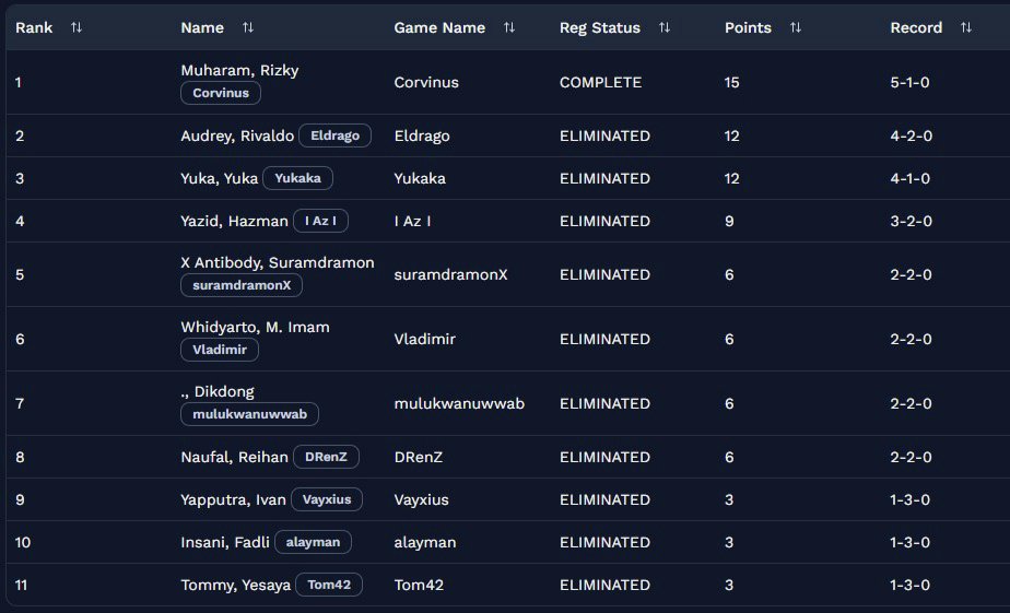 corvinusriz's tweet photo. saatnya kembali jadi antek riot. lumayan proving ground gratis https://t.co/jYEvrWggJ3