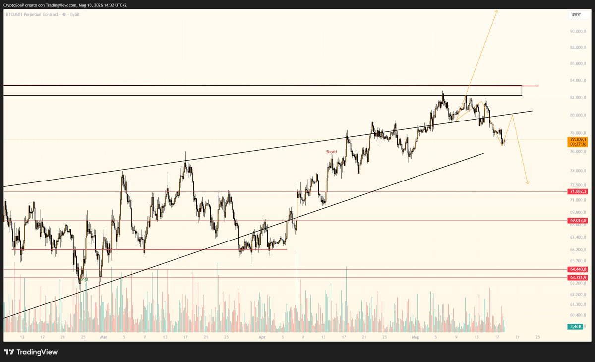 CryptedSoap's tweet photo. Lower then. BTC https://t.co/UBSVuAcKvx