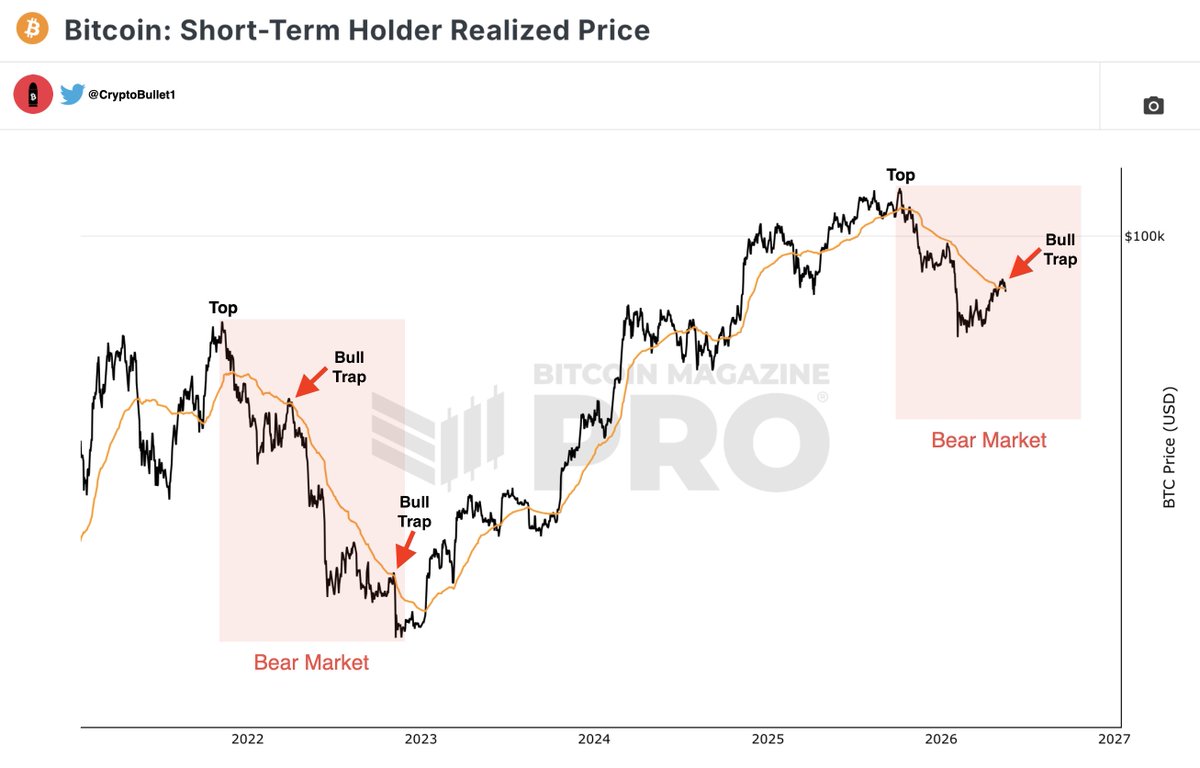 CryptoBullet1's tweet photo. $BTC Short-Term Holder Realised Price 

Whenever $BTC gets above the Short-Term Holder Realised Price in a Bear Market, it ends up crashing badly 📉 🩸

Consider yourself warned. https://t.co/SCYpuPJqrf