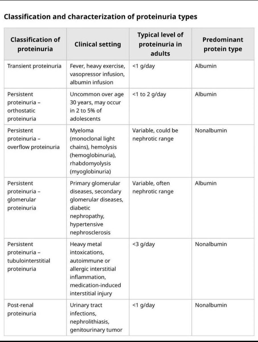 JasmineNephro's tweet photo. 🫘🧪Types of Proteinuria 

UpToDate https://t.co/ltBappx9fU