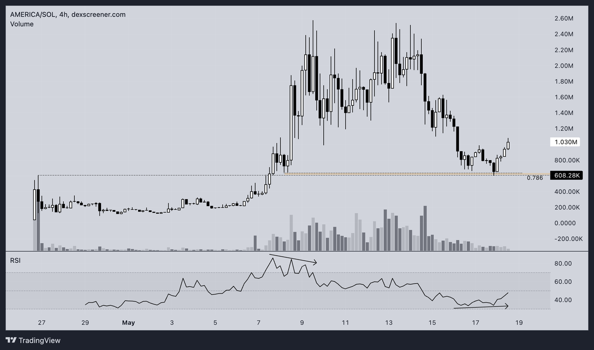 cryptorangutang's tweet photo. Good morning $AMERICA

Round 2 loading from previous high + fib support

Round 2 doesn’t stop at 2.5M https://t.co/VSXKRUOsA5