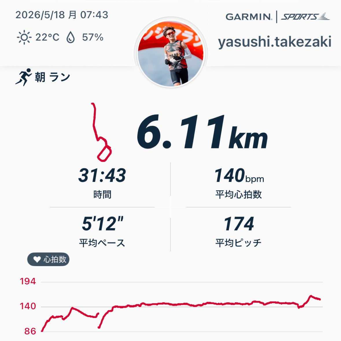 blackboxer78's tweet photo. 水曜日から喉が痛くなり、金曜日には声が出なくなり、夜には40℃の高熱が出てダウン。5日間走れなかった😥

まだ声は出づらいが平熱になったので練習再開。朝ラン6.1km、心拍数は異様に高い💦疲れた。

夕方は18km中速ジョグ。かなり回復してきて意外と走れた。

本日計24.1km走れたから大丈夫だな👌 https://t.co/eaIXYypC9R