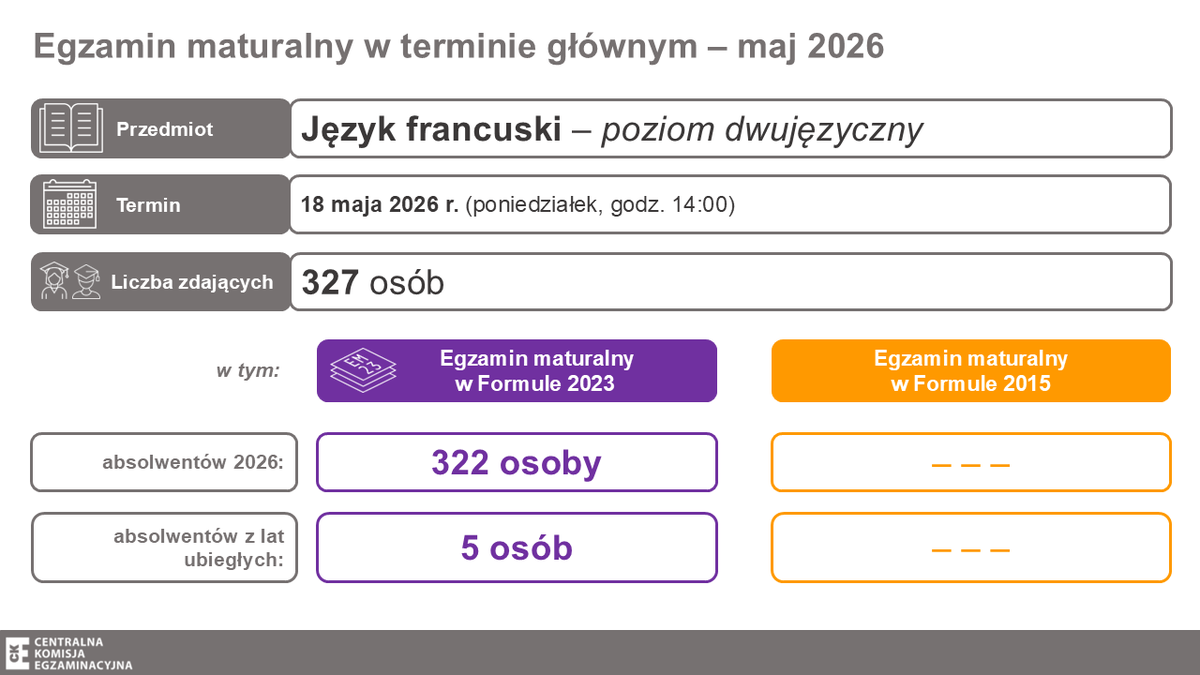 CKE_PL's tweet photo. Dziś (18 maja) o 14:00 prawie 1,1 tys. osób rozpoczęło #matura2026 z języka francuskiego na poziomie
🔵rozszerzonym - 753 osoby
🔵dwujęzycznym - 327 osób.

Bon courage pour votre examen ! https://t.co/JDbWxer6NA