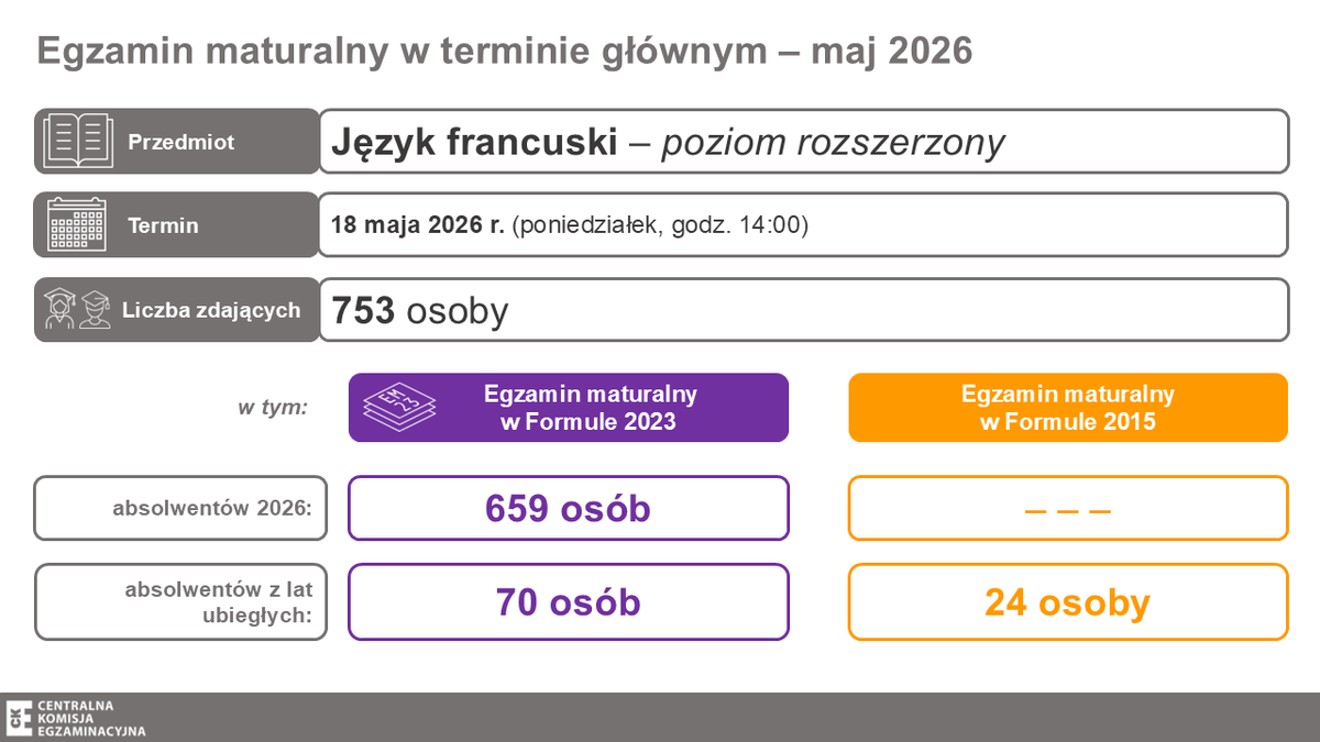 CKE_PL's tweet photo. Dziś (18 maja) o 14:00 prawie 1,1 tys. osób rozpoczęło #matura2026 z języka francuskiego na poziomie
🔵rozszerzonym - 753 osoby
🔵dwujęzycznym - 327 osób.

Bon courage pour votre examen ! https://t.co/JDbWxer6NA
