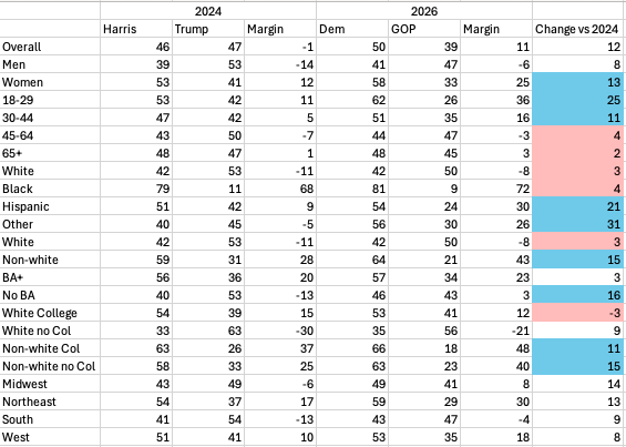 conorsen's tweet photo. Comparing Trump/Harris results in the final 2024 NYT/Siena Poll with today's generic ballot, the only group that hasn't swung towards Dems is white college grads (probably because their 2024 voting preferences were never about gas prices/inflation): https://t.co/4chb1SjTRv