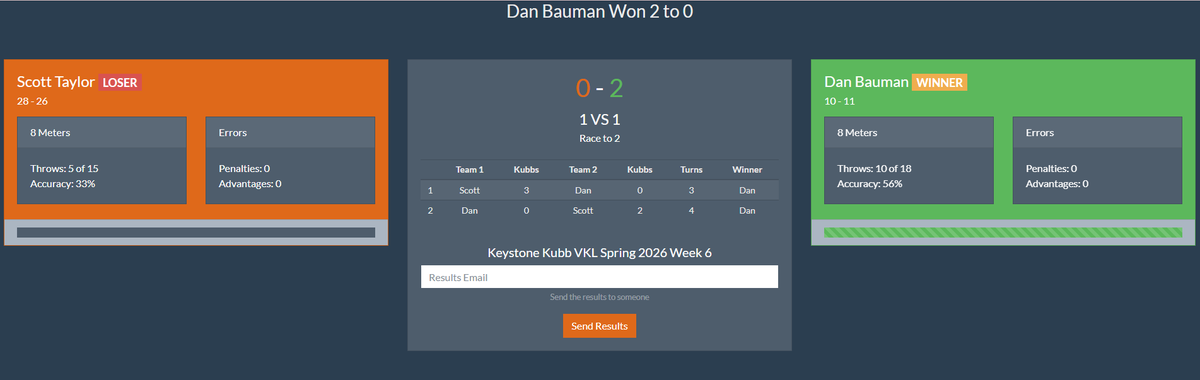 keystonekubb's tweet photo. Dan Bauman defeated Scott Taylor 2-0 to close out the 6th and final week of the Spring VKL regular season! https://t.co/6rwqizjVy9