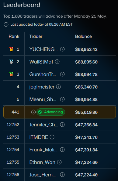 TradingTorres's tweet photo. Genuinely impressed by the performance of the top 100 in this @Tradeify  tournament. Some of these numbers are honestly insane.

I’m currently sitting around rank 445, taking my time, trading my system, and feeling good about it  but man, seeing these guys push these results definitely makes you feel the pressure 😭

Amazing work from everyone competing 🤝

#tradeify #Grandcup #trader