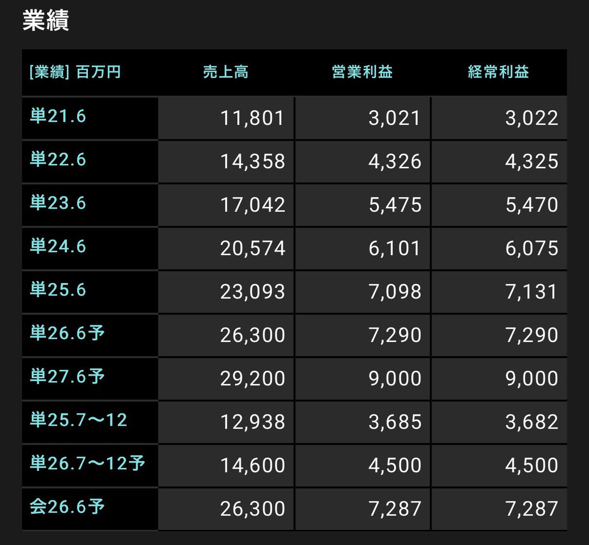 Per7 久々に見たけど、キーパー技研とかこの業績でPER7とかになってるのか