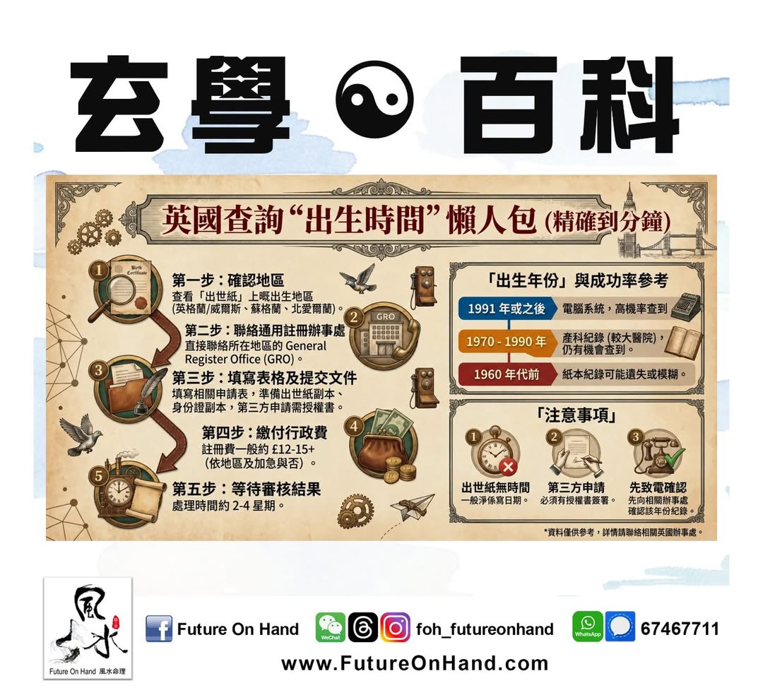 FutureOnHand's tweet photo. 🕒✨ 英國出生時間查詢全攻略：精準批命不再是夢！

想批命、算八字，卻苦於不知精確出生時間？尤其是在英國出生的你，護照或普通出世紙上可能沒有記錄到分鐘。
唔駛驚，Future On Hand 為你整理了這份【英國出生時間查詢懶人包】，助你掌握命運關鍵！

💡 英國地區申請攻略 (適用於英格蘭、威爾斯、蘇格蘭、北愛爾蘭)
1️⃣ 確認出生地區：首先，查看你的出世紙，確認出生地屬於英格蘭、威爾斯、蘇格蘭或北愛爾蘭。
2️⃣ 聯絡當地通用註冊辦事處 (GRO)：直接聯繫你出生地區的 General Register Office (或其等效機構)。
3️⃣ 提交所需文件：準備出世紙副本、身份證明文件，並填寫相關申請表格。若為第三方申請，可能需要授權書。
4️⃣ 支付行政費用：註冊費一般約 £12~£15，具體費用可能因地區及是否需要加急服務而異。
5️⃣ 等待審核結果：處理時間通常為 2~4 個星期。

📌 專業建議與注意事項
➡️ 年份成功率：與香港情況類似，1991 年後的電子紀錄最為穩妥，成功查詢到精確時間的機會較高。1970-1990 年間出生的，大型醫院的產科紀錄仍有機會查到。1960 年代或更早的紙本紀錄則可能遺失或模糊。

➡️ 醫療紀錄：除了 GRO，你也可以嘗試向出生時的醫院申請醫療紀錄（Subject Access Request），醫院有法律義務在28天內免費提供，並會保存25年。

★ 　資料僅供參考，詳情請聯略相關官方機構。 　 ★

#英國 #出生時間 #玄學 #算命 #命理 #八字 #占星 #命理諮詢 #風水命理 #UKBirthCertificate #BNO #FutureOnHand