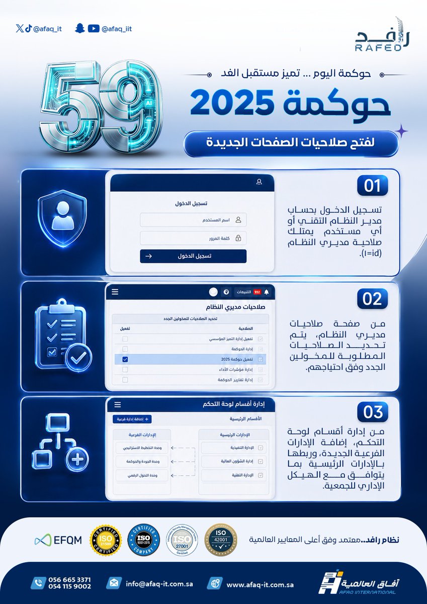 afaq_it's tweet photo. 3 خطوات لتفعيل وفتح صلاحيات إدارة حوكمة أكثر احترافية وكفاءة
 #نظام_رافد_الإلكتروني #رقمنة_العمل_الخيري #الجمعيات_الخيرية #الجمعيات #الخيرية #أيزو #المؤسسات_المانحة #المركز_الوطني_لتنمية_القطاع_غير_الربحي #الحوكمة #حوكمة2025 #القطاع_غير_الربحي