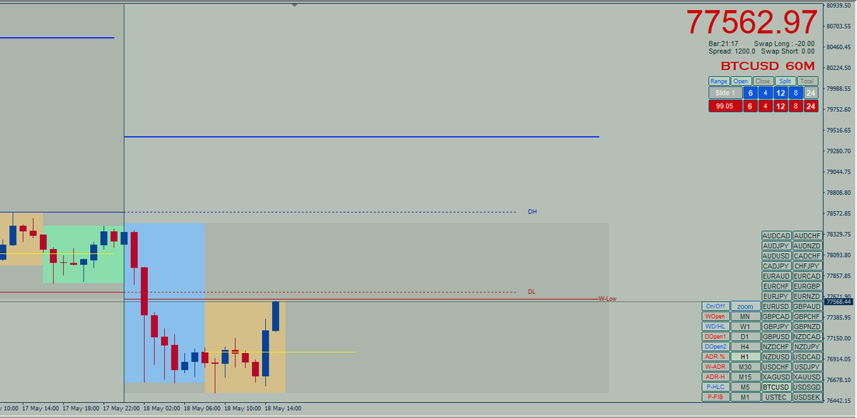 Ady5topia's tweet photo. @Cristi62037802 Dormeam ... 😂 si era in adr% trailing. Cand imi intra pe trailing = free trade out of focus.  Pretul curent si situatia curenta arata ca am facut bine (ca am dormit) 😂 Nu masor performanta pretului pe chart pe o scala fixa, ma limitez la zonele medii de interes, e mai simplu 🫡 https://t.co/27mKxP9THJ