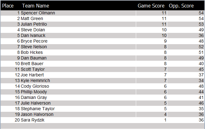 keystonekubb's tweet photo. Check out the Spring VKL Leaderboard after the 6 week regular season has been completed. These are also the seeds for the playoffs which start this week! https://t.co/0ZL2vF8apL