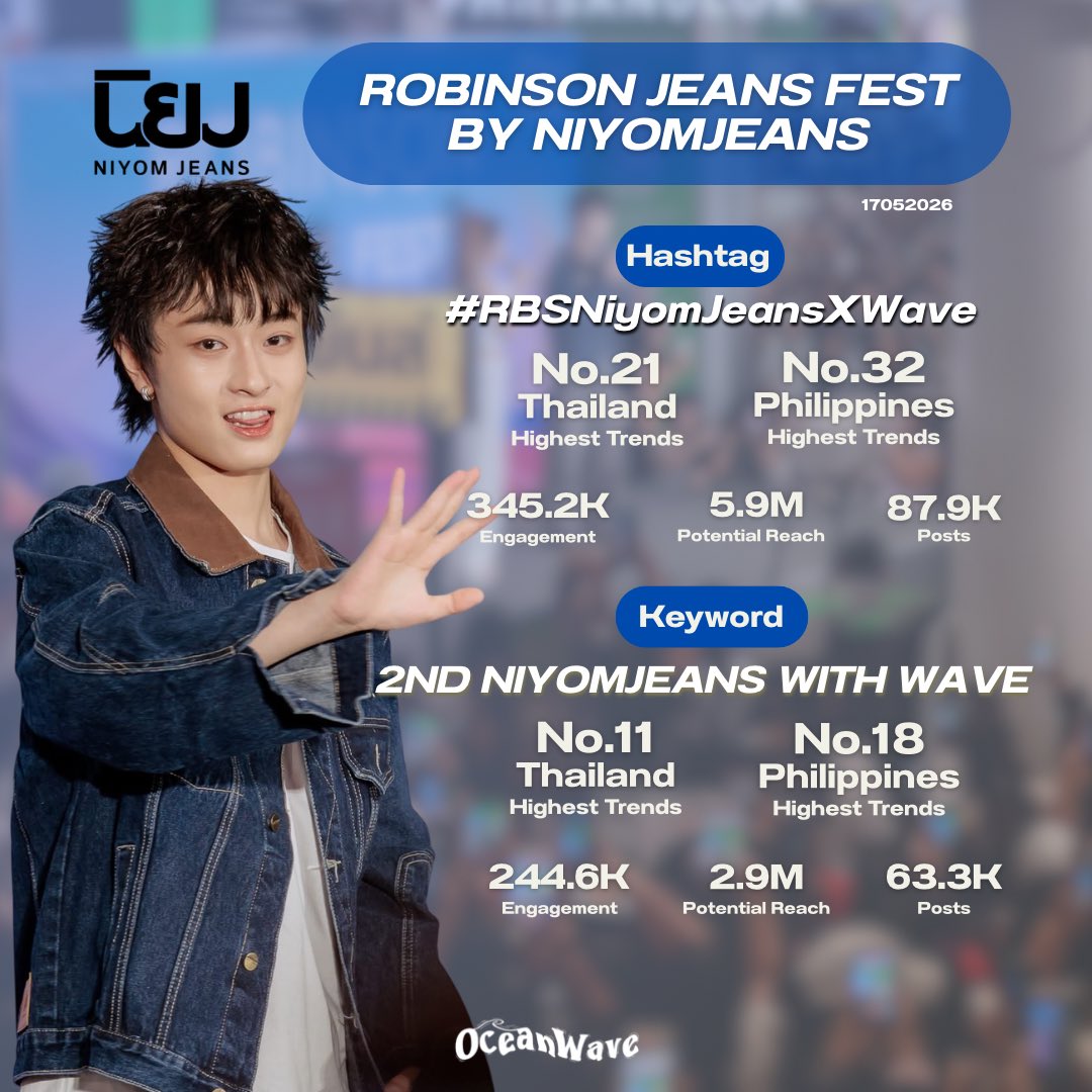oceanwave_tnp's tweet photo. — #WAVEStatsRecap 🤧🌊
#waavetnp @waavetnp

RECAP TREND | ROBINSON JEANS FEST BY NIYOMJEANS👖✨

🗓️: 17.05.2026 (24hrs.)

——— • SUMMARY • ———

🗝️ 2ND NIYOMJEANS WITH WAVE
No.11 Thailand 🇹🇭 
No.18 Philippines 🇵🇭 

Engagement — 244.6K
Potential Reach — 2.9M
Posts — 63.3K

#️⃣ #RBSNiyomJeansXWave
No.21 Thailand 🇹🇭 
No.32 Philippines 🇵🇭 

Engagement — 345.2K
Potential Reach — 5.9M
Posts — 87.9K