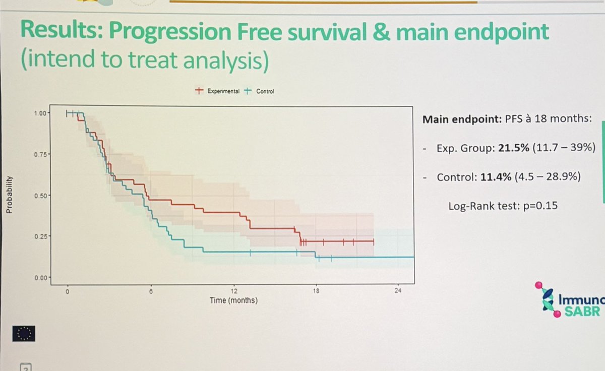 _ShankarSiva's tweet photo. @PhilippeLambin shows an 🇳🇱 RCT where L19-IL2 immunocytokine (6 cycles) enhancement of SABR in stage IV NSCLC #lungcancer 
- trial stopped early during COVID-19
- curves for PFS promising, but n.s.
- Abscopal responses higher
- increased flu-like AEs with cytokine
👏🏽👏🏽👏🏽 #ESTRO26 https://t.co/V8lJiqbsbe