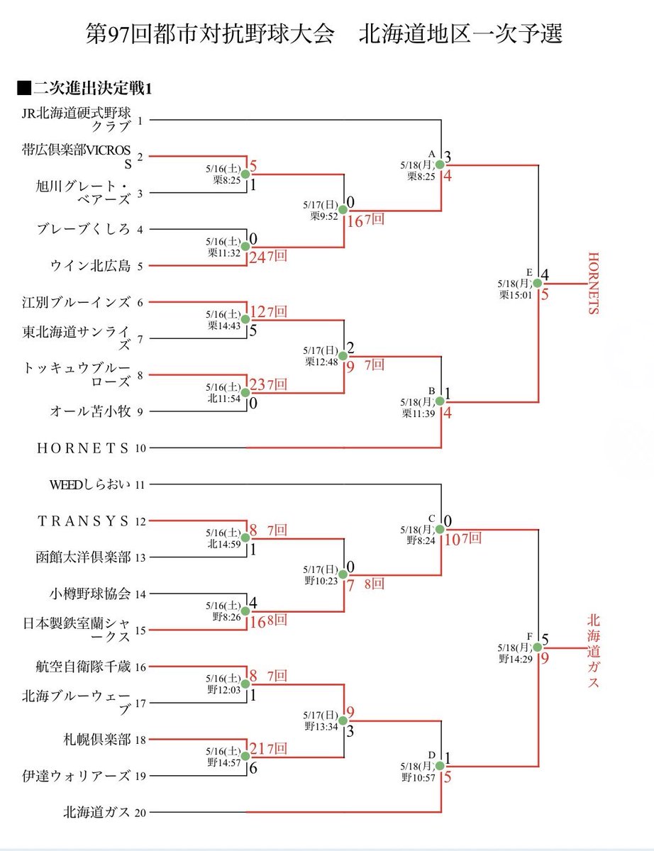 JabaHokkaido's tweet photo. 第97回都市対抗野球北海道地区予選大会
二次予選進出決定！！
⚾️HORNETS
⚾️北海道ガス https://t.co/ddMwHVXd4O