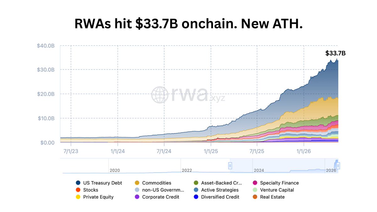 falconfinance's tweet photo. New week, new ATH.

RWAs just hit $33.7B onchain.

The last ~$1.5B spike came overwhelmingly from Ethereum-based, institutional tokenized U.S. Treasuries (the new Franklin Templeton iBENJI launch + BlackRock BUIDL inflows), plus a big commodities rally led by JMWH.

This continues the broader TradFi wave, pushing RWA growth hard.