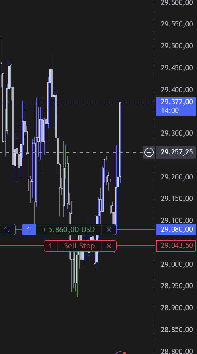 tradeswithnik's tweet photo. woke up being 17k behind 1st in the @Tradeify cup, set a limit (1st trade) and went to sleep again. Timezone advantage is crazy https://t.co/738mhK8wBJ