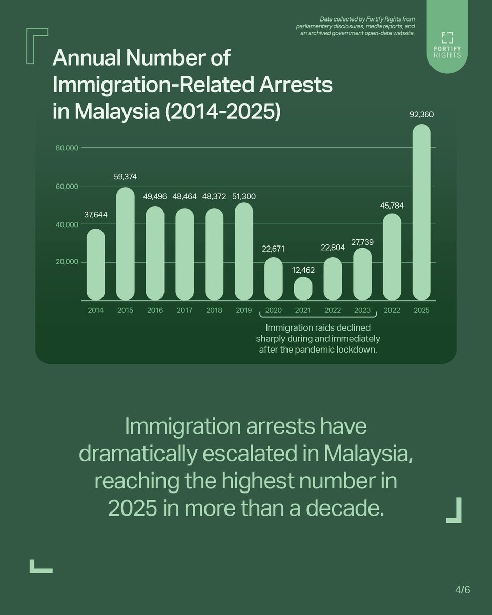 srforgn's tweet photo. Fortify Rights investigations reveal that Rohingya refugees in Malaysia are being held indefinitely in abusive immigration detention

Malaysia must uphold international legal standards, end the criminalization of Ro and other refugees, and hurry release those arbitrarily detained https://t.co/LwnRRpWdtb