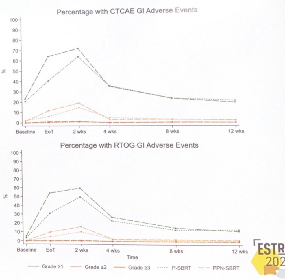 fgamorelli's tweet photo. Promising early toxicity results from the NODES trial presented at ESTRO 26: 5-fraction pelvic RT appears feasible, with only a slight transient increase in acute GI toxicity and no increase in GU side effects. Looking forward to long-term outcomes!! https://t.co/IvKY5iGpWu