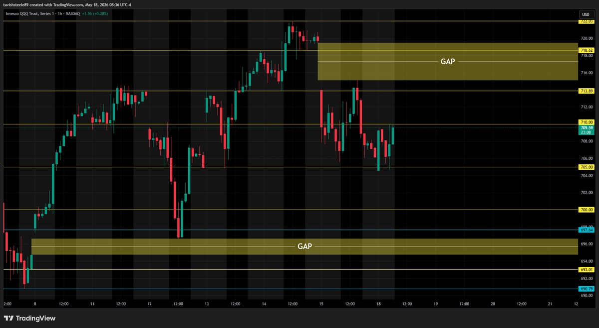 SteeleTavish's tweet photo. ***QQQ***
- Call wall sitting at 720
- Waiting to see if price will break above and hold 714 to move to the upside for the fill the gap above
- 720 is my key area of interest if price fills the gap

***REMAINING GAPS***
- 719.50 ~ 715.11 
- 696.64 ~ 694.78
- 674.85 ~ 672.19
- 602.12 ~ 588.59
- 560.91 ~ 556.03
- 496.27 ~ 488.03
- 436.30 ~ 435.22

***Key levels/zones (QQQ)***
- all key levels/zones marked out on chart

----------------------------------------------------------
***NQ***
- Large bullish run overnight heading into the 9am hourly open
- looking for continuation to the upside around the 10am hourly open
- watching 29,450 area for strong resistance

***REMAINING GAPS***
- 28,245.25 ~ 28,213.25
- 26.990.75 ~ 26,984.75

***Key levels/zones (NQ)***
- all key levels/zones marked out on chart

----------------------------------------------------------
***ECONOMIC DATA***

10:00am
- NAHB Housing Market Index

----------------------------------------------------------
***VIX***
- price holding below 19 in pre market trading
- setting alerts for the gap below around 17.70 for today 

----------------------------------------------------------
***DXY***
- Huge bullish run happening here, already filled part of the gap down from 04/07
- watching to see if price will show strong support at 98.90 for continuation for the upside

$QQQ $NQ $SPY $ES $SPX $NVDA