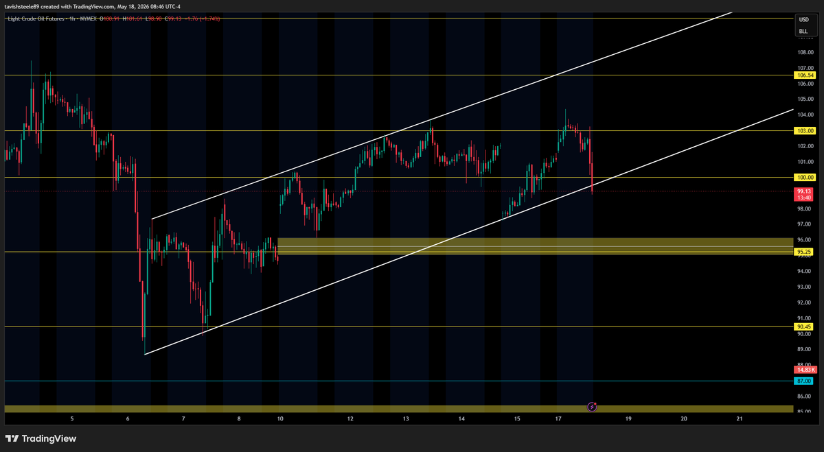 SteeleTavish's tweet photo. ***QQQ***
- Call wall sitting at 720
- Waiting to see if price will break above and hold 714 to move to the upside for the fill the gap above
- 720 is my key area of interest if price fills the gap

***REMAINING GAPS***
- 719.50 ~ 715.11 
- 696.64 ~ 694.78
- 674.85 ~ 672.19
- 602.12 ~ 588.59
- 560.91 ~ 556.03
- 496.27 ~ 488.03
- 436.30 ~ 435.22

***Key levels/zones (QQQ)***
- all key levels/zones marked out on chart

----------------------------------------------------------
***NQ***
- Large bullish run overnight heading into the 9am hourly open
- looking for continuation to the upside around the 10am hourly open
- watching 29,450 area for strong resistance

***REMAINING GAPS***
- 28,245.25 ~ 28,213.25
- 26.990.75 ~ 26,984.75

***Key levels/zones (NQ)***
- all key levels/zones marked out on chart

----------------------------------------------------------
***ECONOMIC DATA***

10:00am
- NAHB Housing Market Index

----------------------------------------------------------
***VIX***
- price holding below 19 in pre market trading
- setting alerts for the gap below around 17.70 for today 

----------------------------------------------------------
***DXY***
- Huge bullish run happening here, already filled part of the gap down from 04/07
- watching to see if price will show strong support at 98.90 for continuation for the upside

$QQQ $NQ $SPY $ES $SPX $NVDA