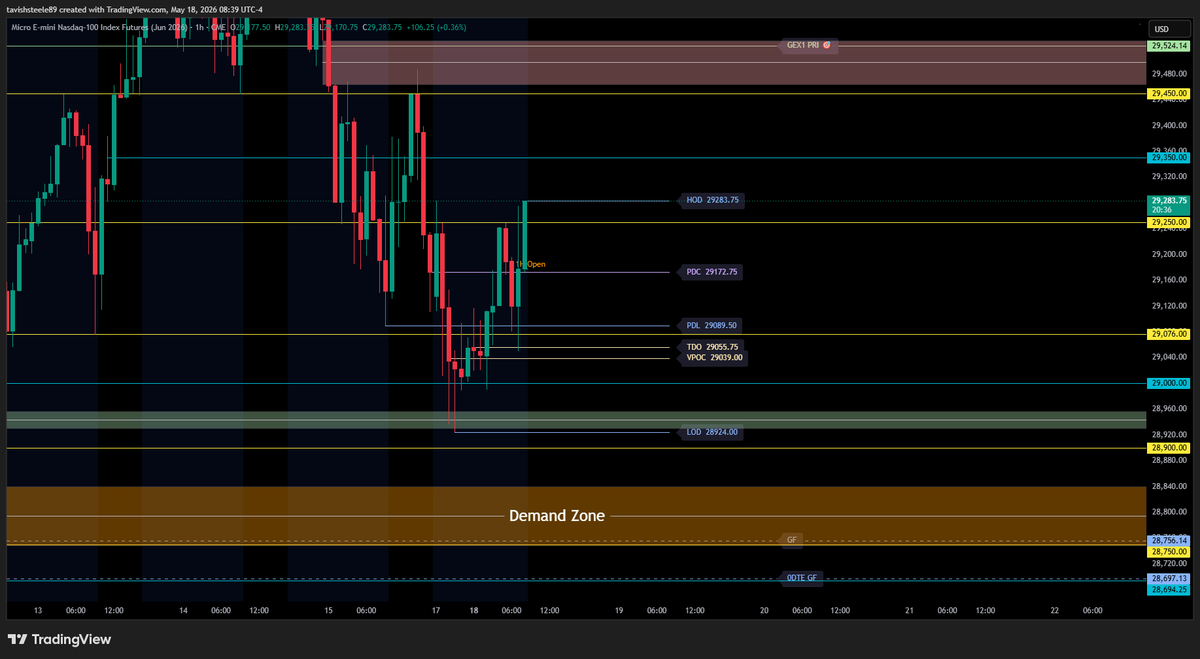 SteeleTavish's tweet photo. ***QQQ***
- Call wall sitting at 720
- Waiting to see if price will break above and hold 714 to move to the upside for the fill the gap above
- 720 is my key area of interest if price fills the gap

***REMAINING GAPS***
- 719.50 ~ 715.11 
- 696.64 ~ 694.78
- 674.85 ~ 672.19
- 602.12 ~ 588.59
- 560.91 ~ 556.03
- 496.27 ~ 488.03
- 436.30 ~ 435.22

***Key levels/zones (QQQ)***
- all key levels/zones marked out on chart

----------------------------------------------------------
***NQ***
- Large bullish run overnight heading into the 9am hourly open
- looking for continuation to the upside around the 10am hourly open
- watching 29,450 area for strong resistance

***REMAINING GAPS***
- 28,245.25 ~ 28,213.25
- 26.990.75 ~ 26,984.75

***Key levels/zones (NQ)***
- all key levels/zones marked out on chart

----------------------------------------------------------
***ECONOMIC DATA***

10:00am
- NAHB Housing Market Index

----------------------------------------------------------
***VIX***
- price holding below 19 in pre market trading
- setting alerts for the gap below around 17.70 for today 

----------------------------------------------------------
***DXY***
- Huge bullish run happening here, already filled part of the gap down from 04/07
- watching to see if price will show strong support at 98.90 for continuation for the upside

$QQQ $NQ $SPY $ES $SPX $NVDA
