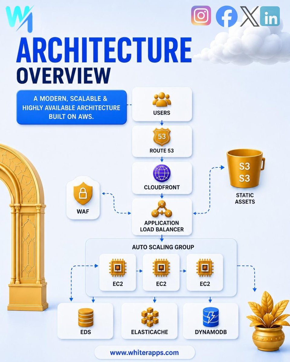 whiterapps's tweet photo. Build a faster, scalable, and future-ready e-commerce platform with AWS ☁️🛒

✔ High-performance infrastructure
✔ Better customer experience
✔ Ready to scale with your business
Grow smarter with cloud-powered commerce.
#AWS #Ecommerce #Cloud #WebDevelopment 
#startup https://t.co/UQ1Jojwy0U