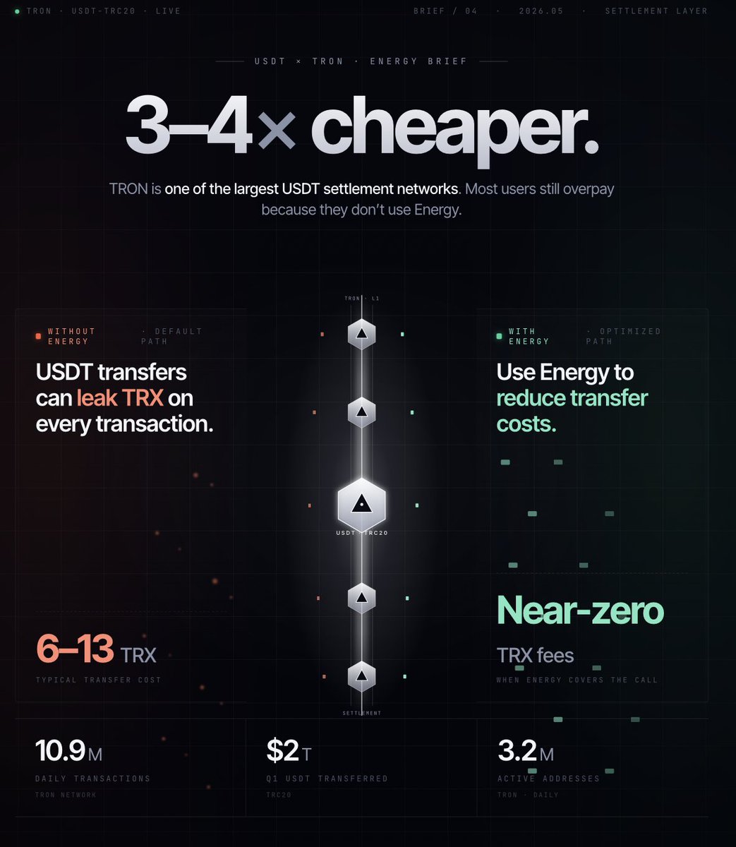 cryptodiplomat's tweet photo. TRON Q1 2026:
— 10.9M transactions/day 
— $2T in USDT transfers
 — $85.8B stablecoins on-chain (ATH)
The network is becoming global settlement infrastructure.

Most people moving USDT daily are still overpaying 3–4x per transfer just because they're not using energy. https://t.co/wCTFqVypgc