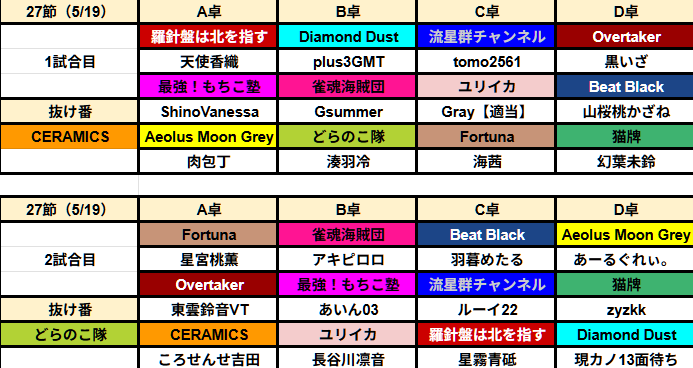 AlbinoFoxBattle's tweet photo. 【第27節 対戦カード】
明日5/19(火) 21:00〜

初夏の風吹き抜け、盤上は熱を帯びる。 
独走する王者を包囲せんと、
猛追を誓う強者たちの牙が鋭く輝く。 

残り4節。
 一戦が順位を左右する終盤戦が始まる。
【抜け番】
1回戦：CERAMICS
2回戦：どらのこ隊
 
#白狐戦 https://t.co/GPB3v7tq1V