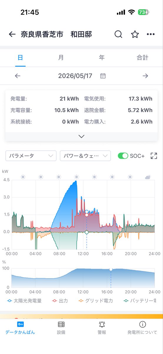 wow_nara's tweet photo. 昨日（5/17）の我が家のデータです。
・太陽光発電量：21 kWh
・電気使用量：17.3 kWh
・蓄電池への充電：10.5 kWh
エアコンが必要な暑さになってきましたが、発電量が使用量を完全に上回っています。しかも、余った電気は外に逃がさず（売電0）、すべて蓄電池に蓄えて夜に使う。
今の時期、我が家は太陽の恵みと蓄電池だけで、ほぼ100%自給自足の生活ができています。電力会社から買ったのは、わずか2.6 kWhだけ。
他人に生殺与奪の権を握られない。
エネルギーを自らコントロールする。
かつての**「獨（ひと）」**という字が表した「何ものにも依存せず、己の足で立つ自立」。和宇の家づくりは、この誇り高き「一家自律」を現代のテクノロジーで実装します。
電気代のガタガタに怯えない、真に豊かな「宇（宇宙）」を、今日も。
未来の「ありがとう」の為に、今動く。
#電気代削減 #高気密高断熱 #香芝市