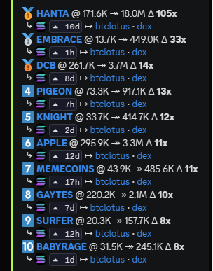 RageAlphaX's tweet photo. Been quiet on the timeline, not quiet in the trenches.

 Weekly scans are back!

Offcourse we caught the onchain virus solana:2tXpgu2DLTsPUf9zFmuZmA4xrYxXKBTpVq9wAM7hzs9y from 171.6k to $18m, making a 105x 

Nah, @BTCLOTUS cooked all week. Some of these calls were ridiculous. https://t.co/8NFqukPQ0o
