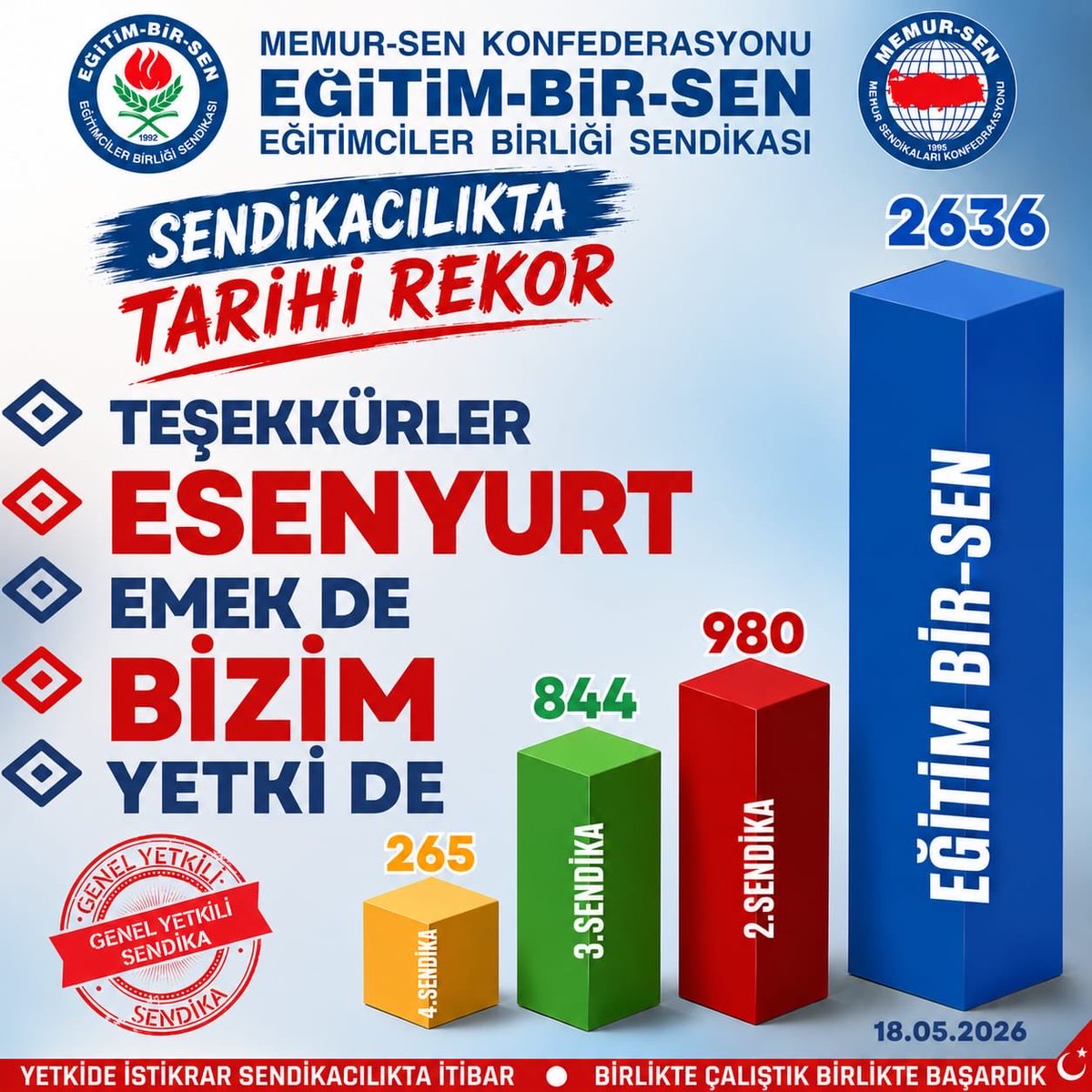 AtmacaTARKAN's tweet photo. Zirveden Yeni Ufuklara: Tarihi Rekor, Muhteşem Başarı!
Esenyurt Eğitim-Bir-Sen olarak, “Zirveden Yeni Ufuklara” mottosuyla çıktığımız bu kutlu yolda üye sayımızı 2.113’ten 2.636’ya çıkararak, ailemizi %24,75 oranında büyüttük ve gücümüze güç kattık.
Esenyurt Eğitim-Bir-Sen https://t.co/29zpfNIWhN