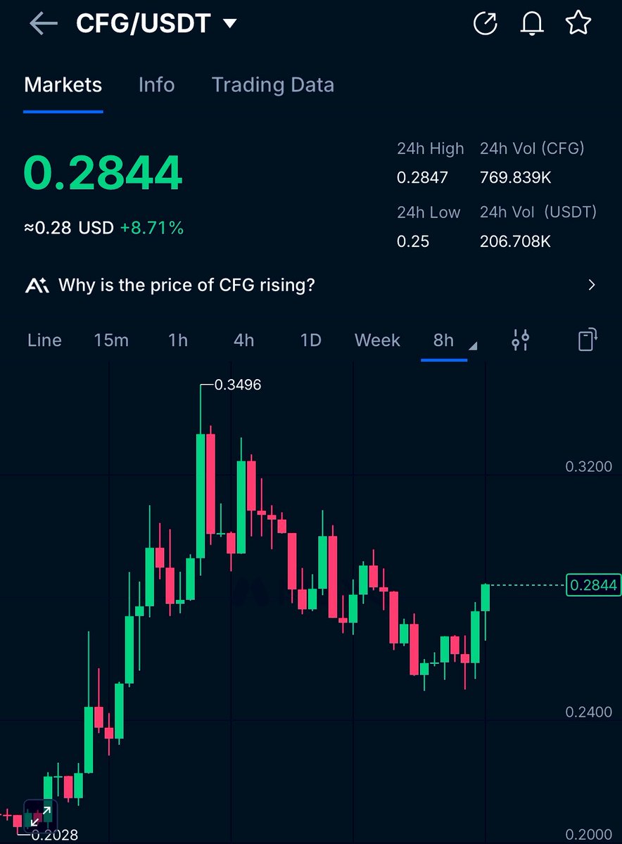 JustCallMeProf_'s tweet photo. $CFG 

This is a $1 plus coin but will you have the patience to hold till then? 

That’s a question you should ask yourself.

Bullish set up 

Short term we revisit $0.35 again in few days to come. https://t.co/F1BWLQ6grm