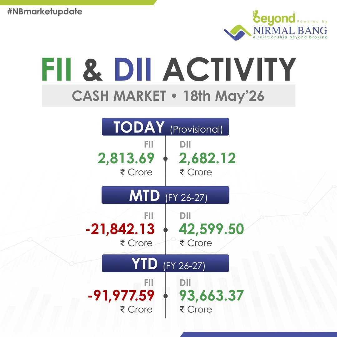 NirmalBang's tweet photo. Date: 18th May 2026.
FII and DII Activity in the Cash Market.
Disclaimer: https://t.co/KyQTvrVmIq
#NirmalBang #NBMarketUpdate #FIls #DIls #Nifty50 #NiftyBank #Nifty #BSEIndia #StockMarketindia https://t.co/Rwng4hNPhB