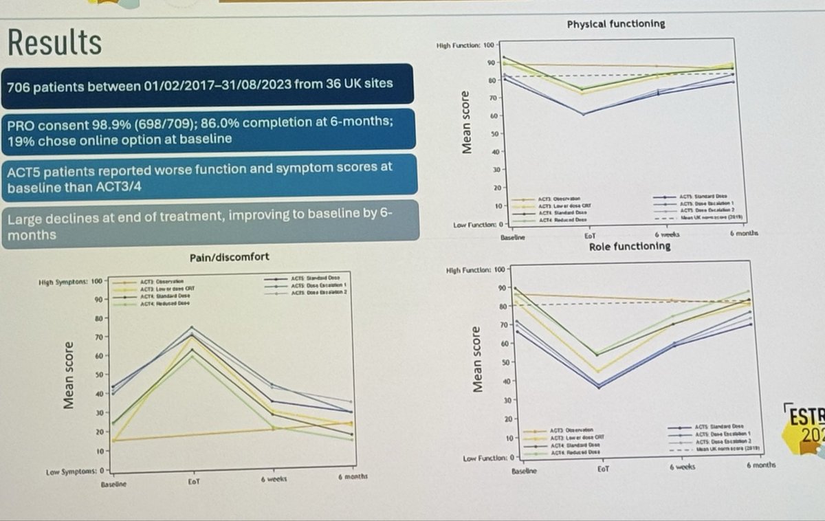 fgamorelli's tweet photo. PLATO platform presented at ESTRO 26: risk-adapted radiotherapy dosing in anal cancer appears feasible, with most quality-of-life impairments improving by 6 months, while ongoing follow-up will help better define long-term toxicity and patient-reported outcomes. https://t.co/SWrhTHXbPK