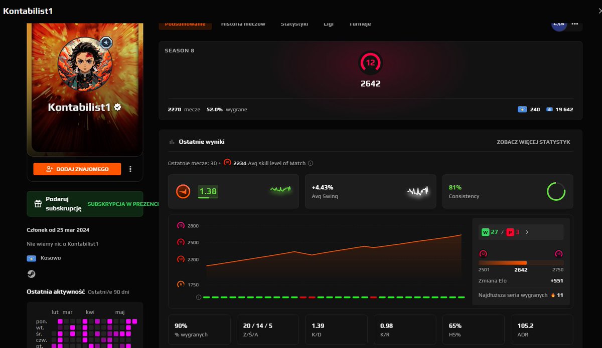 LegiThoo's tweet photo. @FACEIT_Darwin Can u please check this guy last season he was lvl 9 and playing like a 0.9kd guy now he is 2600 and he is a god with 20avg https://t.co/KEVneEtJly
https://t.co/ZDpIu4lVwv https://t.co/GN3mXSLFx2
