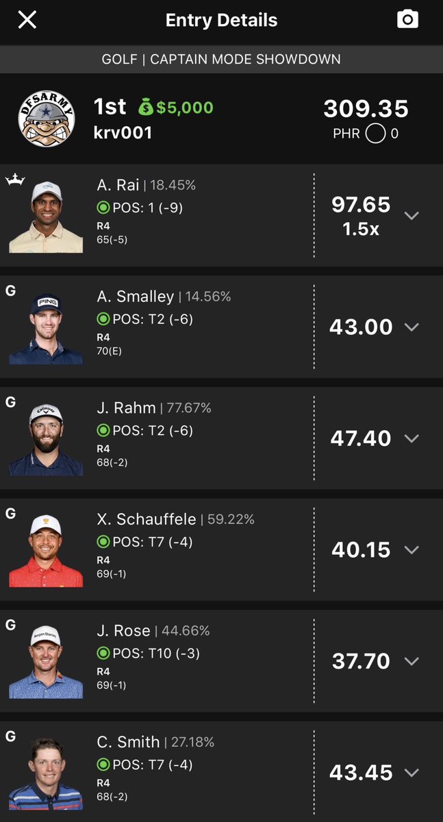 DFSArmy's tweet photo. Have a strong PGA winner for your 9am tee time (6am out west)!😉

KRV gets it done….with Rai at captain.

Nice lineup my man!! #HelmetsUp https://t.co/2FFNSd4UBG