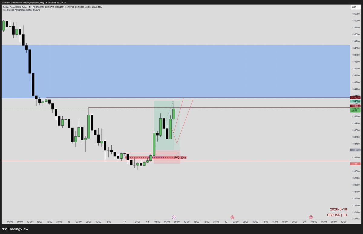 XtraderNl's tweet photo. GBPUSD 3RR TP 🔥🔥💰💰 https://t.co/9ZOHfrCEnu