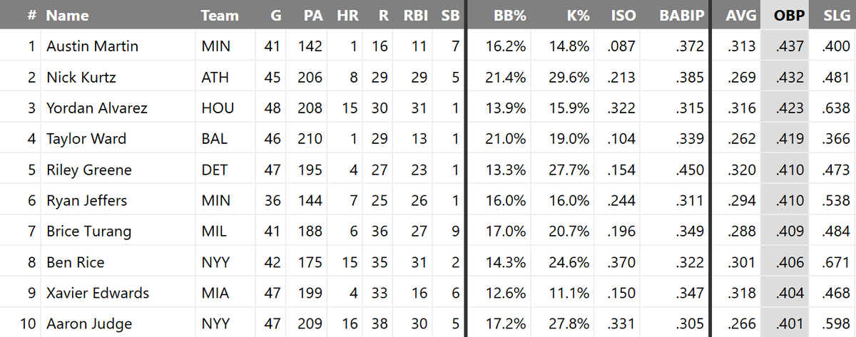 FoolishBB's tweet photo. Nobody has a higher OBP than Austin Martin (min. 140 PA) https://t.co/Xs5EbCASiO