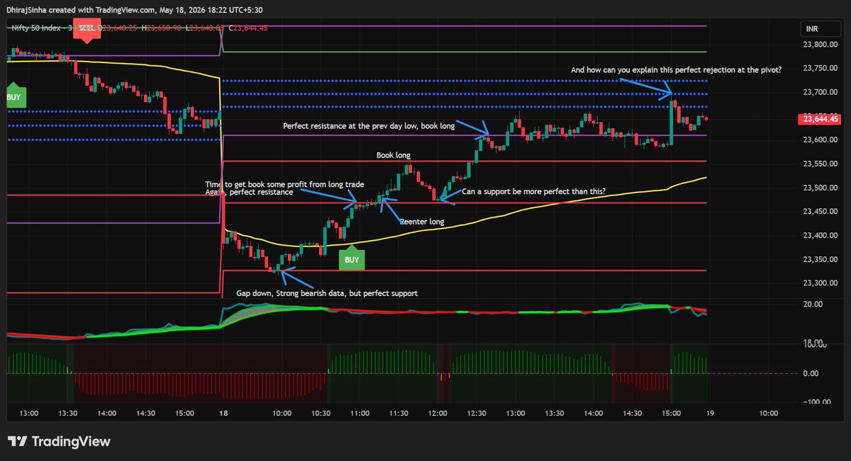 dhirajsinha's tweet photo. Having experimented with tens of systems, my firm conclusion is that for Nifty intraday #scalping, nothing - I repeat nothing, beats CPR based price action - Nifty spot chart 3 min timeframe. #Indicators, #options analytics, #noiseless charts - nothing beats the magical #CPR. https://t.co/hU7IXe80XB