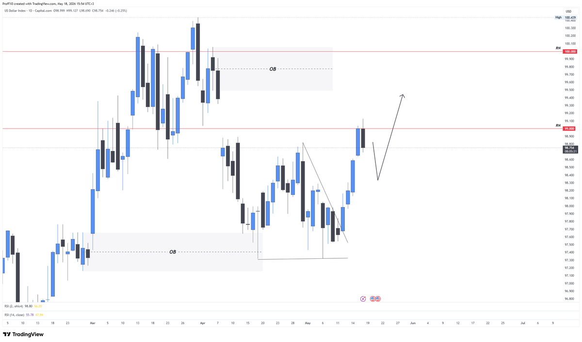 Sphinx_Trading's tweet photo. 🚨 السوق بدأ يخاف إن الفيدرالي متأخر جدًا عن التضخم… وده بيشعل الدولار من جديد.
عوائد السندات الأمريكية 10 سنوات وصلت لأعلى مستوياتها منذ بداية 2025 بعد بيانات تضخم قوية جدًا الأسبوع اللي فات أهمها قفزة مؤشر أسعار المنتجين PPI لـ 6% سنويا 😳

وده خلى المستثمرين يبدأوا يشكوا إن الفيدرالي محتاج يبقى أكثر تشددا حتى لو مش هيرفع الفائدة فورا.

المشكلة الأكبر إن السوق حاليا واخد ضربتين مع بعض:
- النفط مرتفع
- وسوق السندات بيتراجع بعنف

وده بيضغط على الأسهم الأمريكية خصوصا مع ترقب نتائج Nvidia الأربعا لأن السوق كله تقريبًا متعلق بأسهم الذكاء الاصطناعي للحفاظ على الصعود الحالي.

ولو Nvidia خيبت التوقعات مع استمرار ارتفاع العوائد؟
ساعتها الدولار ممكن ياخد دفعة أقوى جدا بسبب هروب السيولة من الأسهم.

📌 توقعي:
طالما عوائد السندات مرتفعة  وDXY قريب من 99.50 فالدولار يفضل مدعوم وأي هبوط فيه يبقى مؤقت.

📡 لمتابعة لحظية للأخبار وتحركات السوق أول بأول انضم للجروب الخاص 👀

#الدولار #الفيدرالي #السندات #ناسداك #Nvidia #التضخم #DXY #Forex