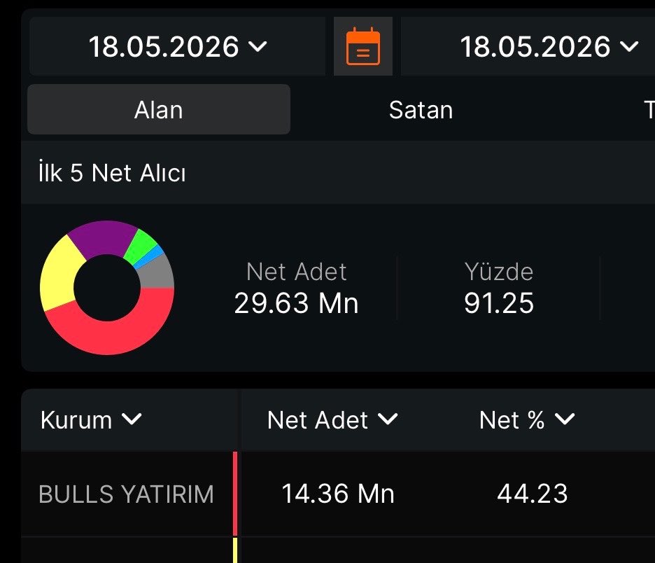 Piyasa_06's tweet photo. #TERA’dan sonra #BULLS tarafının da alıma başlaması Ağam buraya el attı hissi veriyor 😃

Başlangıç güzel bence devamı da gelecek tutan var mı 🤔 https://t.co/nFJKC0WQar