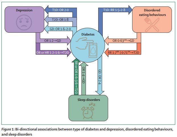 TheLancetEndo's tweet photo. Mental health problems are common among adults with diabetes &amp; can substantially decrease the quality of life and self-care, &amp; increase the risk of adverse health outcomes, such as high HbA1c, comorbidities, &amp; premature mortality https://t.co/sNd5Ofwbfy 
#T1D #T2D #GDM https://t.co/W9984xTuVg