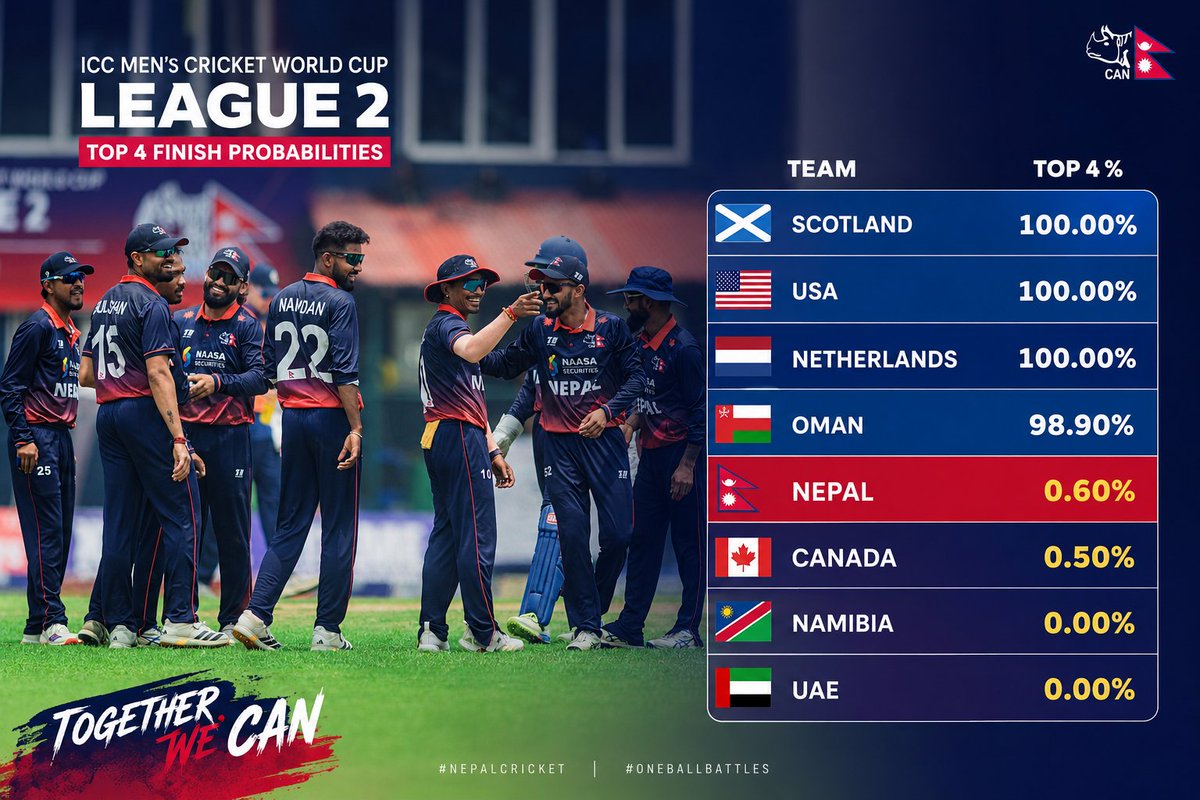 SuvamKoirala_45's tweet photo. Probabilities of Team Finishing in Top 4 in ICC Cricket World Cup League 2🚨

Top 4 teams of League 2 will directly qualify for ICC WC 2027 Qualifier while bottom 4 teams will relegate to Qualifier Play Off where Top 4 team will again qualify for WC Qualifier.

#Nepal #Cricket https://t.co/f7xq4oJPy6